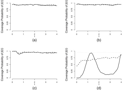 Coverage probabilities of 95% pointwise confidence intervals for and for , and 30% right censoring based on 500 simulations. The solid lines are the coverage probabilities for and the dashed lines are for . (a)–(c) The coverage probabilities of 95% pointwise confidence intervals in the cases of 0%, 20% and 50% left censoring rate of , respectively. (d) The results in the case of misplaced time origin by ignoring