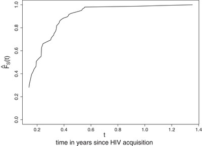 Kaplan–Meier estimator of the distribution function of the time from actual HIV acquisition to the first positive Elisa confirmed by Western Blot or RNA for male HIV infected cases in Step trial