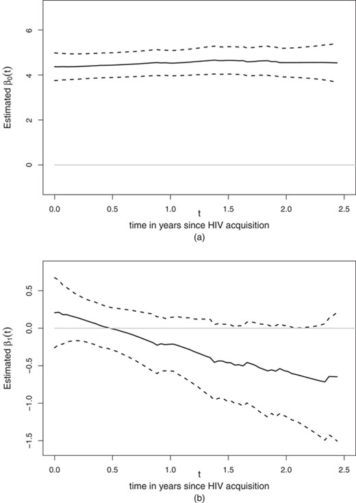 Analysis of HIV viral load level for the male HIV infected cases in Step trial with model (18). (a) The estimate of the intercept and its 95% pointwise confidence interval. (b) The estimated effect of the vaccine and its 95% pointwise confidence interval. The solid curves are the point estimates and the dashed curves are the confidence intervals