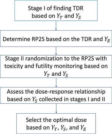 Flowchart of the DROID design. DROID, dose-ranging approach to optimizing dose.