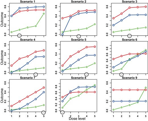 Dose–response curves for the nine scenarios in the simulation study. The green, blue, and red lines are the toxicity, PD, and ORR curves, respectively. The circled doses are the optimal doses. This figure appears in color in the electronic version of this paper, and any mention of color refers to that version. PD, pharmacodynamics.