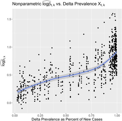 Scatter plot of non-parametric estimates of the instantaneous local transmission rate vs. the local prevalence of the Delta variant as a percent of new cases during the same time period. A loess line is superimposed to highlight the apparent nonlinear trend. This figure appears in color in the electronic version of this paper.