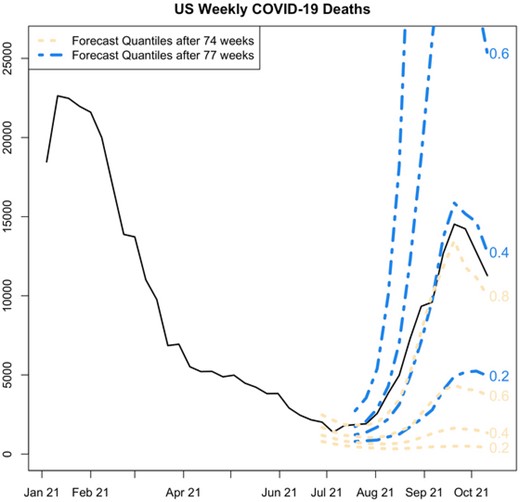 Comparison of forecast distributions after the first 74 and 77 weeks of the U.S. COVID-19 epidemic. Parallel pointwise forecast quantiles are labeled with their associated probability level. Note that, while both forecast distributions admit the possibility of a surge in deaths, the eventually observed surge in deaths is seen as much less surprising at 77 weeks, despite the fact that weekly deaths fell between weeks 74 and 77. This suggests that our model is not only sensitive to the current counts of deaths but also to the larger context of evolving rates of change. This figure appears in color in the electronic version of this paper.