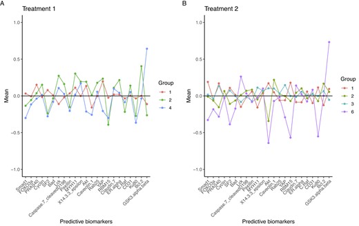 Group-specific mean of predictive biomarkers for patients who received Treatment 1 (pane A) and Treatment 2 (pane B).