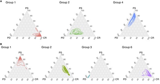 Ternary plot of the posterior density of group-specific response probabilities for patients who received Treatment 1 (row A) and Treatment 2 (row B).