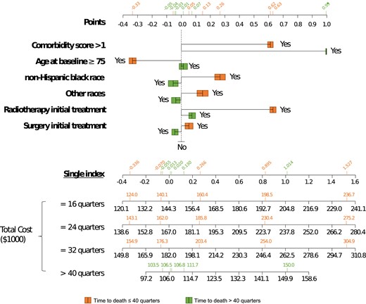 SEER-Medicare data application results of the cost nomogram. Instructions for policymakers are as follows: first, locate the patient’s baseline covariates on the top axes, and draw a vertical line straight upwards to the points axis to determine how many points are contributed. Second, sum the points achieved for each covariate and locate this sum on the single index axis below. Third, draw a vertical line straight down to find the patient’s total cost ($1000), assuming the time to death is 16, 24, 32, or over 40 quarters. The total cost of LTS is limited to be within 40 quarters. Green: time to death ≤ 40 quarters; orange: time to death > 40 quarters.