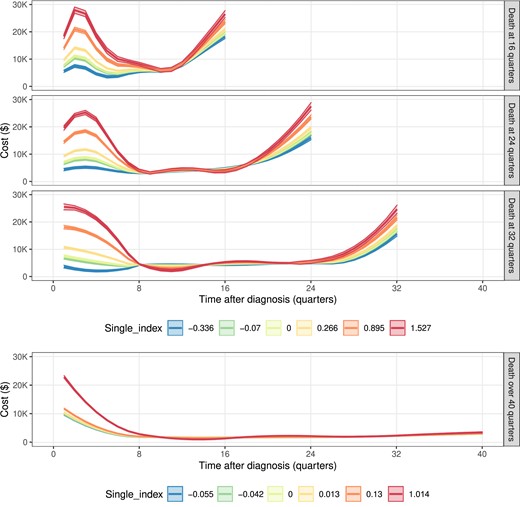 SEER-Medicare data application results of the cost trajectories under different indexes when survival time is 16, 24, 32, or over 40 quarters. A single index equals 0 as a reference group. For patients who died within 40 quarters after cancer diagnosis (or for LTS), the single index is −0.336 (0.013) for patients aged over 75, 0.266 (-0.055) for non-Hispanic Black, −0.07 (−0.042) for patients aged over 75, non-Hispanic Black, 0.895 (0.13) for non-Hispanic Black with receipt of radiotherapy as an initial treatment, 1.527 (1.014) for non-Hispanic Black who has an over 1 comorbidity score and receipt of radiotherapy as an initial treatment. The unmentioned conditions are the same as the reference group. For time to death ≤ 40 quarters, single-index = −0.336 (blue), −0.07 (green), 0 (lime), 0.266 (yellow), 0.895 (orange), and 1.527 (red); for time to death > 40 quarters, single-index = −0.055 (blue), −0.042 (green), 0 (lime), 0.013 (yellow), 0.13 (orange), and 1.014 (red).