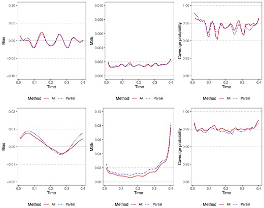Simulation results of estimated trajectories for normal data (top) and zero-inflated gamma data (bottom). n = 4000, x = (0,0), s = 0.4. Left: plots of point-wise biases; middle: plots of point-wise mean squared errors; right: plots of pointwise empirical coverage probabilities. We compare lines for methods using all data (red solid) or using partial data (blue dashed).