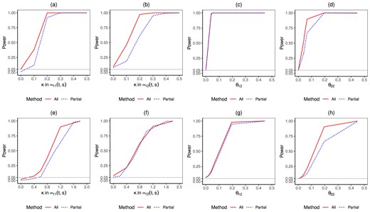 Simulation results of estimated power curves for normal data (top) and zero-inflated gamma data (bottom). n = 4000, x = (0,0), s = 0.4. We compare lines for methods using all data (red solid) or using partial data (blue dashed).