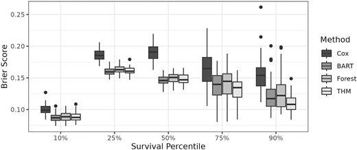 Brier scores at different survival percentiles (marginalized over treatment a and biomarker b) for the simulated datasets in the predictive/prognostic simulation.