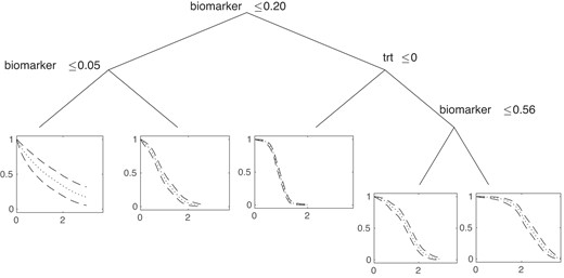 Tree with the highest posterior probability from one of the predictive/prognostic simulations. The posterior mean (dotted) and 95% credible intervals (dashed) of the survival curve is shown at each terminal node.