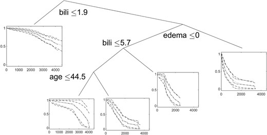 The tree with the highest posterior probability and the posterior mean (dotted), 95% credible intervals (dashed), and the Kaplan-Meier estimates (dash-dotted) at each terminal node.