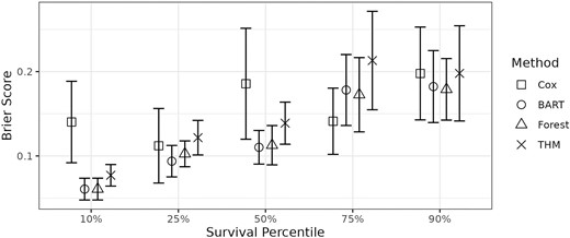 Mean Brier scores with 95% confidence intervals at different percentiles (marginalized over the covariates) of the survival curve from 10-fold cross-validation for the primary biliary cirrhosis data.