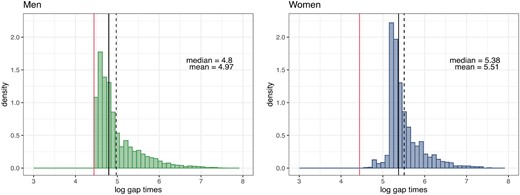 Histogram of the logarithm of the observed gap times grouped by gender; male donors on the left and female donors on the right. The red line denotes the minimum waiting time between two donations, according to the Italian law. The black continuous and dashed lines denote the empirical median and mean, respectively.
