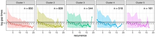 Recurrent gap times (on the log scale) by estimated cluster for the blood donation application. We draw each cluster’s sample mean (continuous line), median (dashed line), and the 90% sample quantile band. The black continuous and dashed lines denote the overall mean and median, respectively.