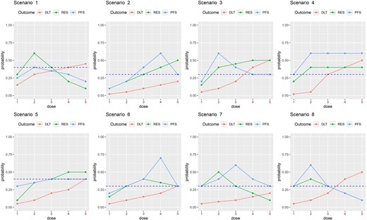 Dose-outcome curves for the scenarios in the simulation study. The dashed line represents the control.