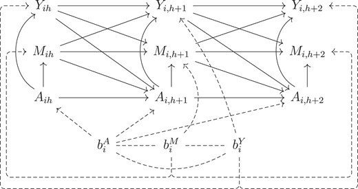 Directed acyclic graph (DAG) for the generalized linear mixed model displaying temporal order of the observed variables and time-invariant unmeasured heterogeneity in both treatment assignment and biomarker dynamics. Baseline characteristics $V_i$ is excluded from the figure for simplicity.