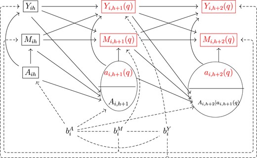 Single-world intervention graph (SWIG) for displaying the independencies that lead to Equation 6 and the counterfactual dependencies that would exist if we set the treatment path to that under a regime $q$.