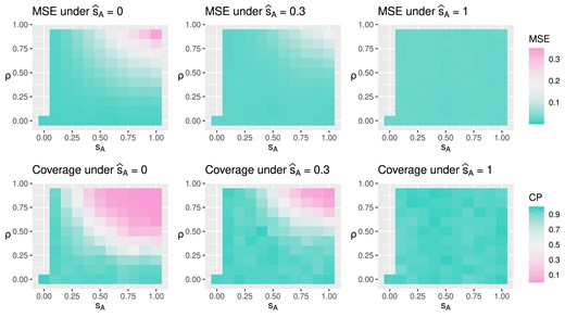Under true treatment effect being 1.2 at the second time point, the figure displays mean squared error (MSE) and posterior coverage for mixed average treatment effect (ATE) under different simulation truth $(s_A, \rho )$ and assumed model parameter $\widehat{s}_A$. Lower MSE and higher coverage probability (CP) indicate better estimation.