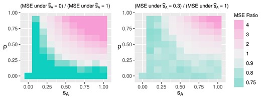 Mean squared error (MSE) ratio under true treatment effect being 1.2 at the second time point.