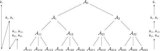 Example partition of $\mathcal {A}_0$ with $M=3$ resolutions. Schematic propagation steps for computation of $\widehat{\boldsymbol{\theta }}_{k_1\ldots k_m}$ for recursive (left) and sequential (right) integration schemes.
