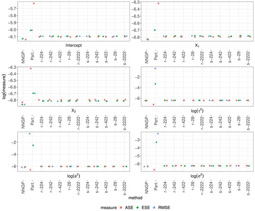 RMSE, ESE, and ASE for estimates of each parameter using NNGP, Part., $\widehat{\boldsymbol{\theta }}_r$, and $\widehat{\boldsymbol{\theta }}_s$ in Settings I-V (r$-224$, r$-242$, r$-422$, r$-28$, r$-2222$, s$-224$, s$-242$, s$-422$, s$-28$, and s$-2222$, respectively) for the first set of simulations.
