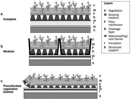 Types of conventional extensive green-roofing technology. (a) Complete systems: each component, including the roof membrane, is installed as an integral part of the roof. (b) Modular systems: vegetation trays cultivated ex situ are installed above the existing roofing system. (c) Precultivated vegetation blankets: growing medium, plants, drainage mats, and root barriers are rolled onto the existing roofing. Inverted systems (not shown), which are increasingly popular, feature waterproofing membranes below the insulation layer. Many proprietary systems with variations on these strategies are available throughout North America and Europe. Graphics: Jeremy Lundholm.