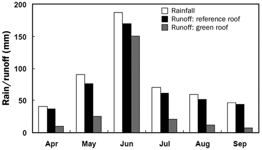 Storm-water runoff retention in a green-roof test plot in Ottawa, Ontario, Canada, in 2002. Values are sums of total runoff retained. The green roof had 15 centimeters of growing medium and was planted with lawn grasses (Liu and Baskaran 2003); it was compared with an adjacent conventional roof of the same size.