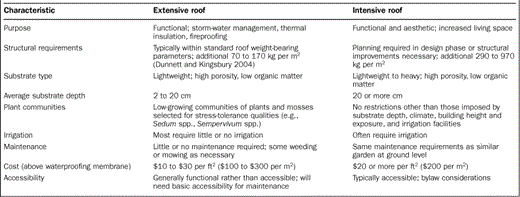 A comparison of extensive and intensive green roofs.
