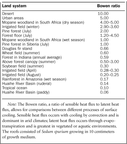 Typical Bowen ratios reported for a range of natural and agricultural vegetated land surfaces.