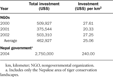 Tiger investment summary for the Terai Arc Landscape (comprising five tiger conservation landscapes).