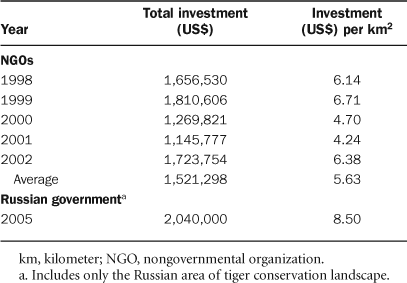 Tiger investment summary for the Russian Far East (comprising one tiger conservation landscape).