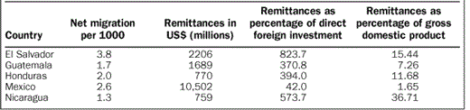 Migration and remittances in Central America.