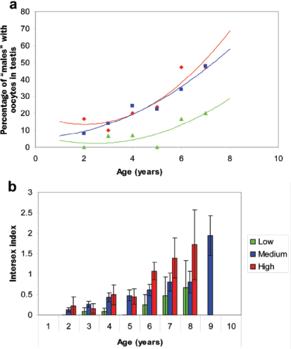 Relationship between the age of wild roach and (a) the proportion of intersex roach sampled from wild populations, and (b) the degree of sexual disruption at low (green), medium (blue), and high (red) estrogen-exposed sites. The intersex index, a measure of the degree of feminization of the testis, runs from 0 to 7, with 0 a normal testis, 1 to 6 a testis with increasing levels of female tissue, and 7 a normal ovary (see Jobling et al. 1998 for the derivation of the intersex index; data derived from a total of 604 fish). Source: Reproduced with permission from Jobling and colleagues (2006).