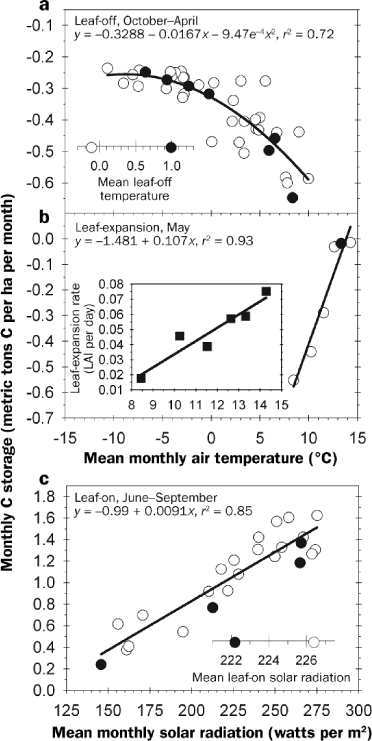 Climate constraints on monthly carbon (C) storage by the University of Michigan Biological Station forest, 1999–2004, during three leaf phenological periods: leaf-off (a), leaf expansion (b), and leaf-on (c). Filled circles are data for 2001, when annual C storage reached a six-year low. During the leaf-off period (a), ecosystem respiratory C losses increased with increasing temperature (inset, mean leaf-off temperature in 2001 compared with all other years). Temperature had the opposite effect on respiratory C losses during leaf expansion (b). The forest transitioned more rapidly from a C source to a C sink when mean May temperatures were higher because warmer temperatures accelerated the rate of canopy greening, expressed as the leaf-expansion rate (inset; LAI = leaf area index, squaremeter [m2] leaf area per m2 ground surface area). Mean monthly solar radiation is positively correlated with forest C gains during the leafon (c) period (inset; mean monthly solar radiation in 2001 compared with all other years). Functions were selected based on goodness of fit. P < 0.01 for all regressions.