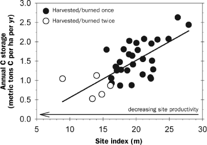 The effects of clear-cut harvesting and fire on annual carbon (C) storage and site index, a metric of site productivity, at the University of Michigan Biological Station. Repeated disturbance reduced annual C storage by decreasing forest productivity. For the analysis, ecological measurements of annual forest C storage were conducted in 30 stands disturbed once and in 5 stands disturbed twice.