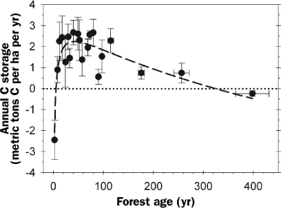 The general pattern of annual forest C storage through ecological succession constructed from pooled data for 33 forested sites comprising a total of 184 site years (see the online supplement at http://hdl.handle.net/1811/31687). Ecosystem-scale studies of annual forest C storage have supported E. P. Odum's hypothesis (Odum 1969), which predicted that ecosystems would transition from C source to sink following establishment as respiration from decomposers (or heterotrophs) declines and photosynthesis increases with expansion of the forest canopy. Odum predicted a gradual decline in annual C storage as the photosynthetic capacity of the forest declines upon maturity. Annual C storage rates for each forested site and site year were corrected for differences due to latitude (figure 1a) and pooled into 5-year (< 100 years) and 75-year (≥ 100 years) increments for the analysis. Bars illustrate one standard error.