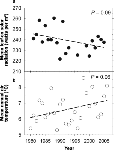 Mean growing season solar radiation (a) and mean annual air temperatures (b) at the University of Michigan Biological Station, 1980–2005. On average, mean growing season net radiation decreased by 5%and mean annual air temperature increased by 1.1 degree Celsius over 25 years.