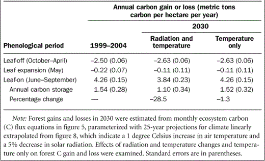 Recent (1999–2004 mean) and projected (2030) rates of carbon gain and loss for the UMBS forest during three phenological periods.