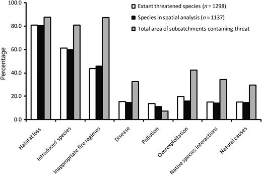 The relative impacts of major threatening processes expressed as the percentage of extant species threatened, the percentage of mapped species threatened (the subset of extant threatened species for which spatial data were available), and the percentage of continental area of Australia across which the threat occurs within subcatchments.