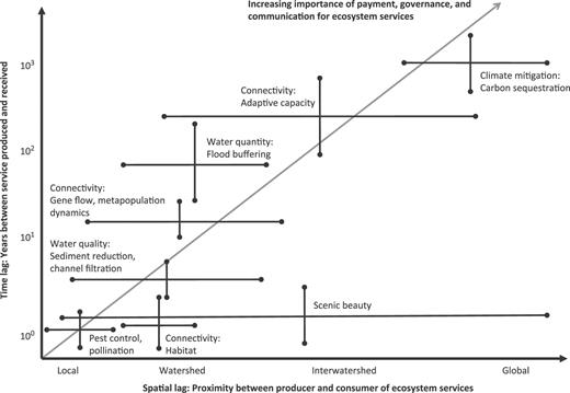 Effective management of ecosystem services requires an understanding of the lags between production and consumption, particularly across well-connected landscape features, such as within river—riparian systems. The gray line illustrates the increasing importance of management or payment for ecosystem services schemes and of matching the scale of the services with that of the organization.