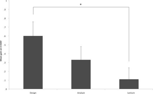 Students who completed the design activity scored higher on the Expanded Experimental Design Ability Tool (E-EDAT) than did students who experienced only a lecture on experimental design (design activity, n = 87; analyze activity, n = 95; lecture, n = 100; design–analyze comparison, p = .210; design–lecture comparison, p = .018; analyze–lecture comparison, p = .275). The gain was calculated as the posttest score minus the pretest score. The error bars represent the standard error.