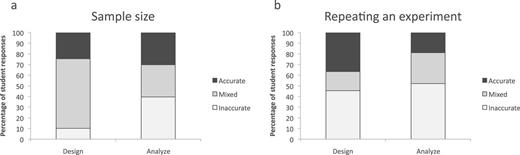 Introductory students’ conceptions of (a) sample size and (b) repeating an experiment. For responses regarding the rationale for sample size, the data are shown as percentages of the total number of student group responses (n = 69 for the design group, n = 96 for the analyze group). The student group responses for the design activity were completely inaccurate (10.2%), completely accurate (24.6%,) or a mix of accurate and inaccurate (65.2%) conceptions; the differences between these groups are statistically significant (chi-squared analysis, p < .001). The student group responses for the analyze activity were completely inaccurate (39.6%), completely accurate (30.2%), or a mix of accurate and inaccurate (30.2%). Chi-squared analysis indicates that these differences are not statistically significant. The student responses that were too vague to code have been removed. There was a statistically significant difference between the design and analyze student responses for inaccurate and mixed conceptions (Student's t-test, p < .01). For responses regarding the rationale for repeating an experiment, the data are shown as percentages of the total number of student responses (n = 112 for the design group and n = 90 for the analyze group). The student responses for the design activity were completely inaccurate (45.5%), completely accurate (36.6%), or a mix of accurate and inaccurate (17.9%). The student responses for the analyze activity were completely inaccurate (52.2%), completely accurate (18.9%), or a mix of accurate and inaccurate (28.9%). Chi-squared analysis for both the design and the analyze groups indicates that these are statistically significant differences (p < .001).