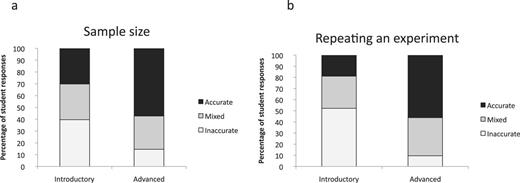 Advanced students’ conceptions of (a) sample size and (b) repeating an experiment. For sample size, the data are shown as percentages of the total number of student responses (n = 110). The advanced student responses were completely inaccurate (14.5%), completely accurate (57.3%), or a mix of accurate and inaccurate (28.2%). Compared with  the introductory students, who completed the analyze activity, the advanced students had significantly more accurate conceptions and fewer inaccurate conceptions (chi-squared analysis, p < .01). Student responses that were too vague to code have been removed. For repeating an experiment, the data are shown as percentages of the total number of student responses (n = 114). The advanced student responses were completely inaccurate (9.6%), completely accurate (56.1%), or a mix of accurate and inaccurate (34.2%). The advanced students had significantly more accurate conceptions than inaccurate conceptions (chi-squared analysis, p < .01). The introductory student group is the same as the analyze group (see figure 2).