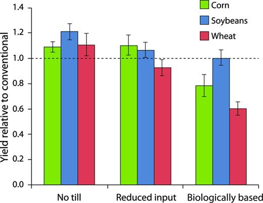 Grain yields at the Kellogg Biological Station under no-till, reduced-input, and biologically based management relative to conventional management (the dotted horizontal line) over the 23-year period of 1989–2012. The absolute yields for conventional management were similar to the county and US national average yields. The error bars represent the standard error.