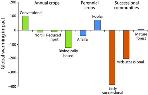 Net global warming impact (in grams of carbon dioxide equivalent per square meter per year) of cropped and unmanaged Kellogg Biological Station ecosystems. The annual crops include corn–soybean–wheat rotations.