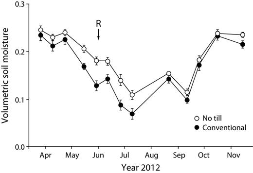 Seasonal variation in soil moisture (in cubic centimeters per cubic centimeter) in the conventional and no-till systems during the 2012 soybean growing season. The 6-week drought began after a 3 June rainfall (R on the figure). The error bars represent the standard error (n = 6).