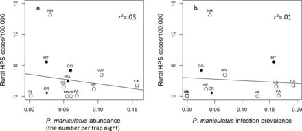 The lack of a relationship between per-capita cases of hantavirus pulmonary syndrome and published reports of (a) North American deer mouse (Peromyscus maniculatus) abundance (F(11,1) = 0.32, p = .58, regression coefficient = –15.16, standard error (SE) = 26.81) and (b) Sin Nombre virus (SNV) infection prevalence among US states (F(10,1) = 0.07, p = .79, regression coefficient = –4.56, SE = 16.75). The reports of deer mouse abundance and SNV prevalence are derived from studies in which the number of deer mice per trap night could be discerned (the symbols represent studies of deer mice and SNV; see supplemental appendix S1 for the list of studies and data). Abbreviation: HPS, hantavirus pulmonary syndrome.