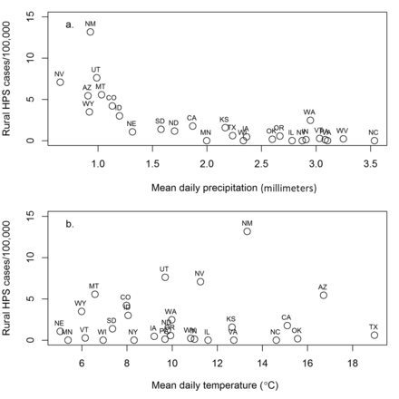 The relationship of per-capita cases of hantavirus pulmonary syndrome (HPS) among US states with (a) mean daily precipitation and (b) mean daily temperature (see supplemental appendix S1 for data and citations and table 3 for models).