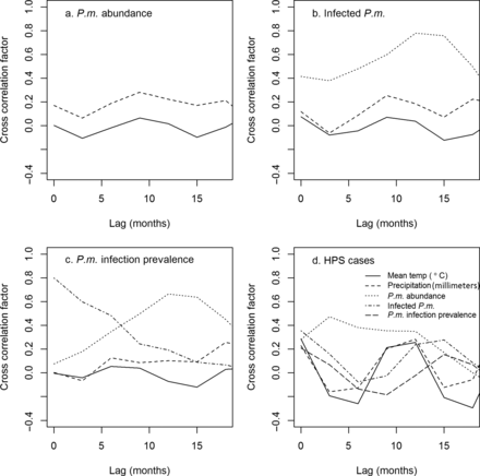 Cross-correlation analyses evaluating time-lagged relationships in Zuni, New Mexico, of (a) climatic factors (temperature [temp; in degrees Celsius, °C] and precipitation [in millimeters, mm]) as predictors of abundance of North American deer mouse (Peromyscus maniculatus; P.m.) abundance; (b) climatic factors and deer mouse abundance as predictors of the number of Sin Nombre virus (SNV)-infected deer mice; (c) climatic factors, deer mouse abundance, and number of infected deer mice as predictors of SNV infection prevalence among deer mice; and (d) climatic factors, deer mouse abundance, number of infected deer mice, and SNV infection prevalence as predictors of the number of hantavirus pulmonary syndrome (HPS) cases. In summary, (a) deer mouse abundance was best predicted by precipitation and, to a lesser extent, by the temperature 9 months earlier; (b) SNV-infected deer mice by deer mouse abundance 12–15 months earlier; (c) SNV prevalence by deer mouse abundance 12–15 months earlier and SNV-infected deer mice in the same month; and (d) HPS cases by deer mouse abundance 3 months earlier and, to a lesser extent, all other predictors in the same month. The cross-correlations were performed on data spanning 1994–2003. The deer mouse and HPS data were sourced from Mills (2005). The climatic data were sourced from the National Climatic Data Center (Zuni, New Mexico, station; http://ncdc.noaa.gov/oa/ncdc.html).